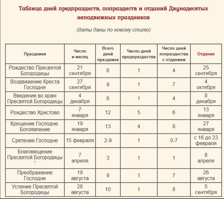 12 апреля 2024 какой праздник православный. Перечень двунадесятых праздников. Двунадесятые праздники хронология. Даты двунадесятых праздников. Двунадесятые праздники даты таблица.