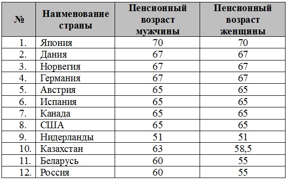 Пенсионный возраст в странах мира таблица 2025